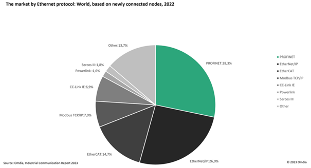 Profinet : leader des protocoles Ethernet