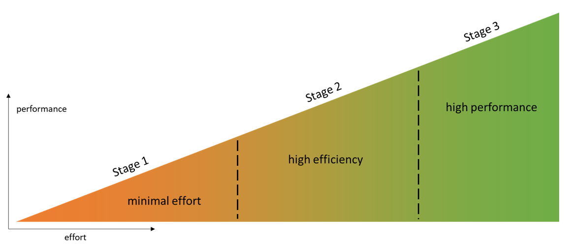 Différentes étapes d'optimisation des performances EtherCAT