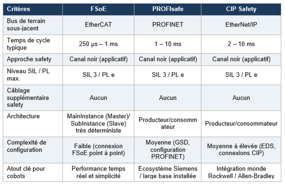 FSoE, PROFIsafe, CIP Safety - comparatif pour la cobotique_ISIT