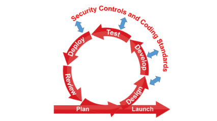 DevSecOps nécessite des exigences de sécurité