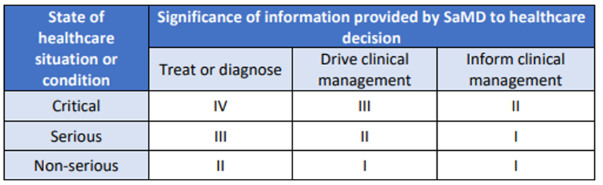 Figure 3. Impact du logiciel en tant que dispositif médical (SaMD) sur les patients, « I » représentant le risque le plus faible et « IV » le plus élevé (Source :  IMDRF )