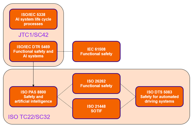 Figure 4. Nouvelles normes de sécurité automobile pour l'IA, ISO PAS 8800 et ISO DTS 5083, dans le contexte des lignes directrices existantes (Source :  LDRA )