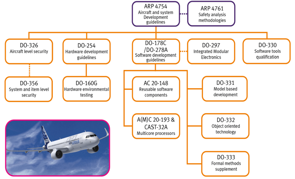 Quelles autres normes sont liées à la DO-178C-LDRA