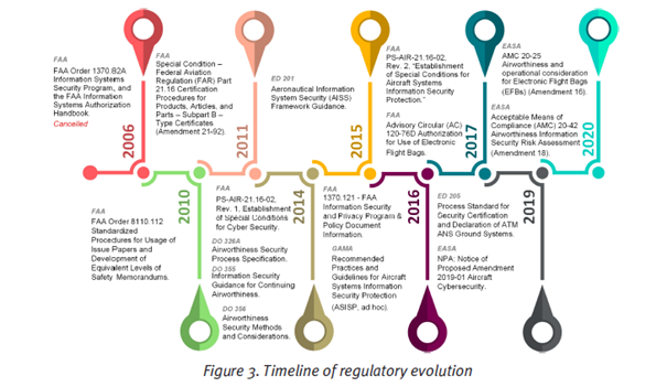 WP-LDRA_Timeline of regulatory evolution